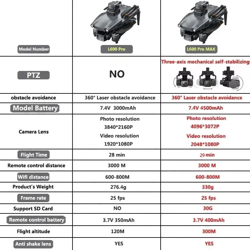 L600 PRO MAX GPS Drone Profess - đánh giá và giá Drone Photogrammetry